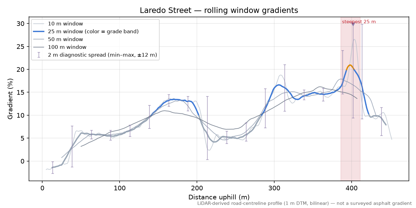 Laredo Street rolling gradient profile