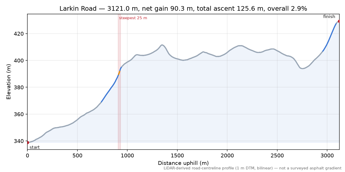 Larkin Road elevation profile