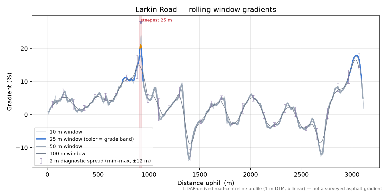 Larkin Road rolling gradient profile
