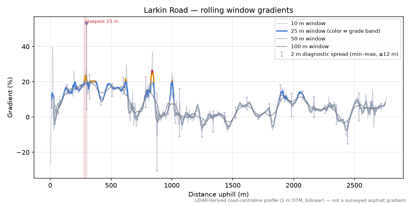 Larkin Road rolling gradient profile