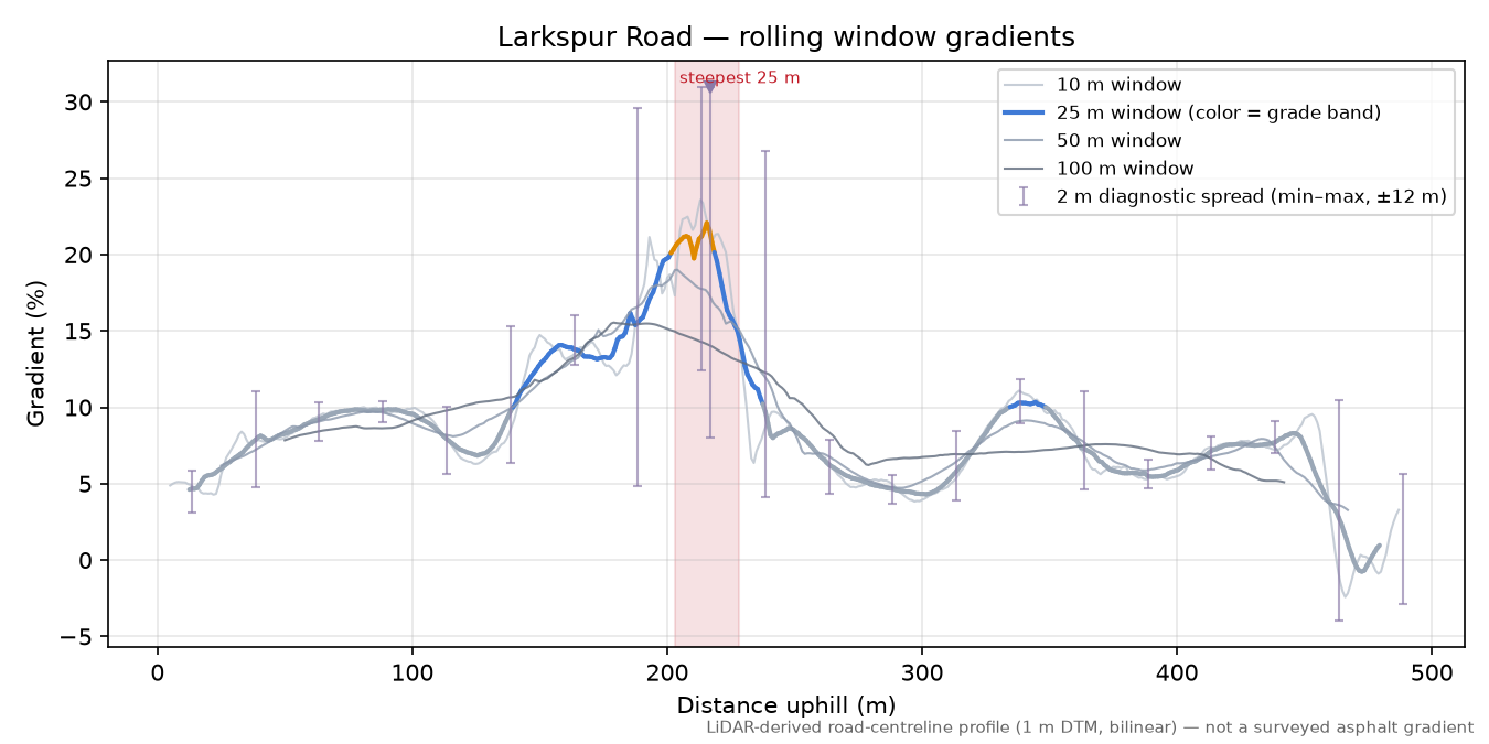 Larkspur Road rolling gradient profile