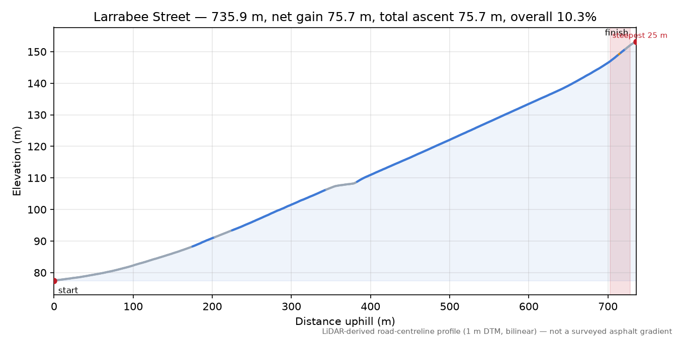 Larrabee Street elevation profile