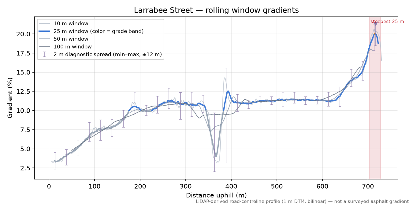 Larrabee Street rolling gradient profile