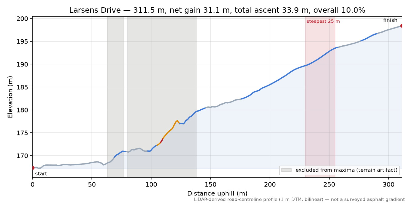 Larsens Drive elevation profile