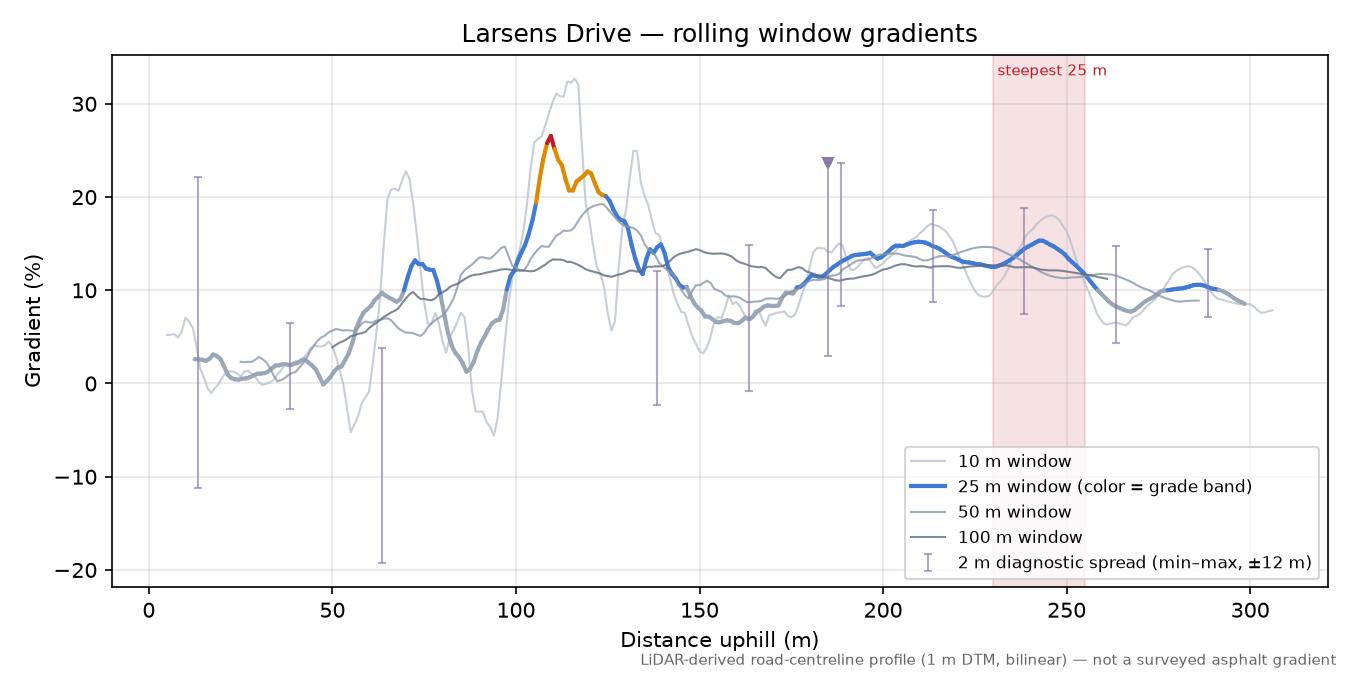 Larsens Drive rolling gradient profile