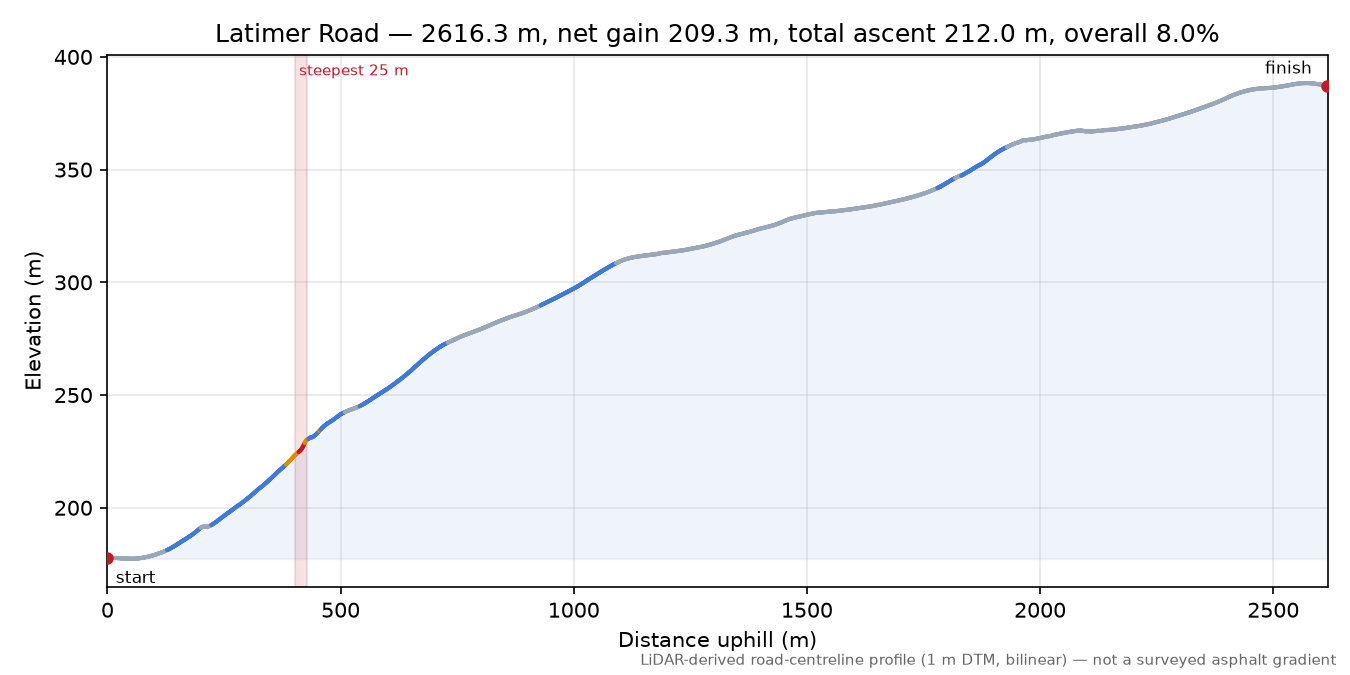 Latimer Road elevation profile