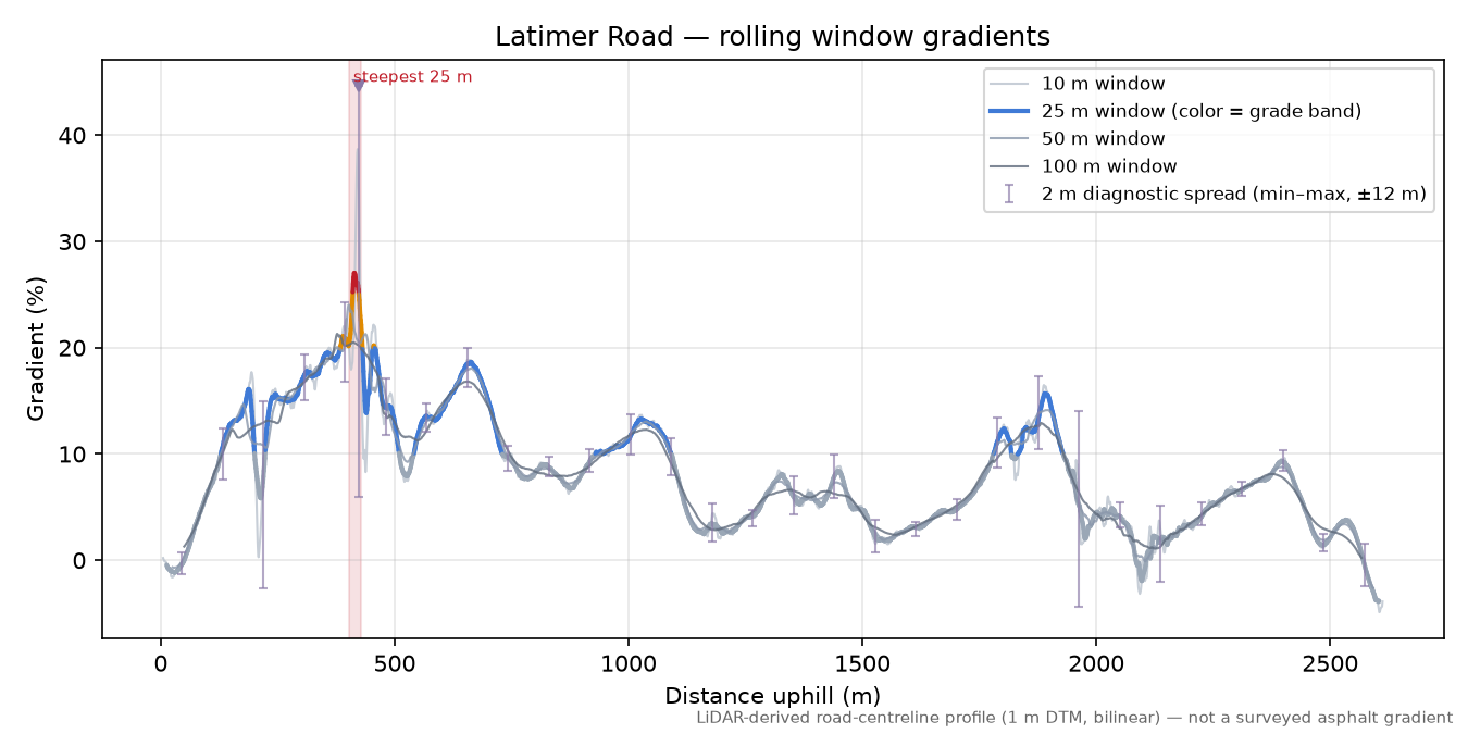 Latimer Road rolling gradient profile