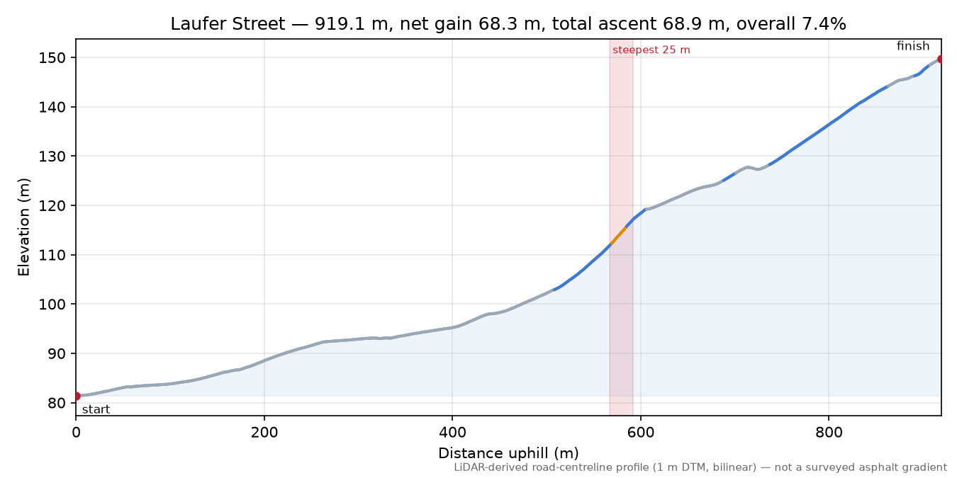Laufer Street elevation profile
