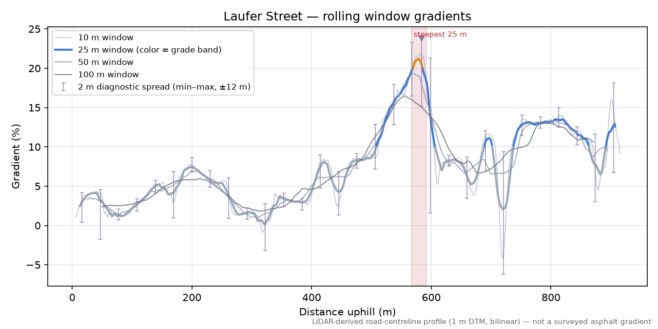 Laufer Street rolling gradient profile