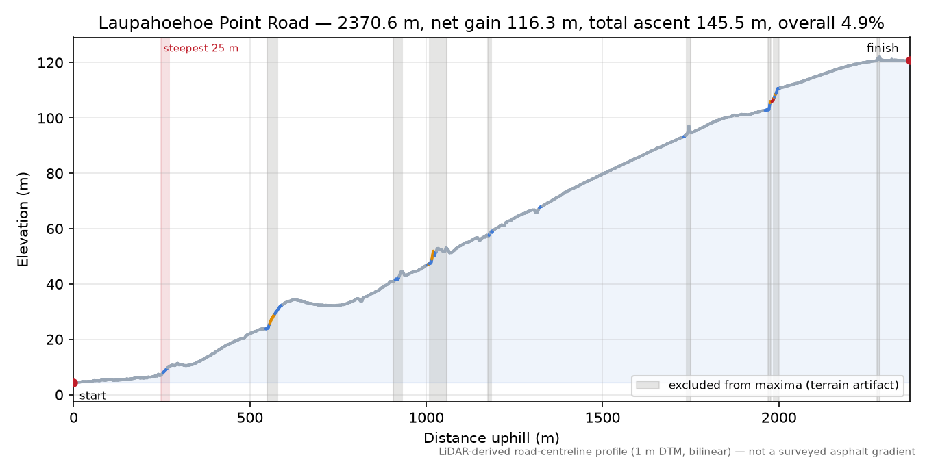 Laupahoehoe Point Road elevation profile