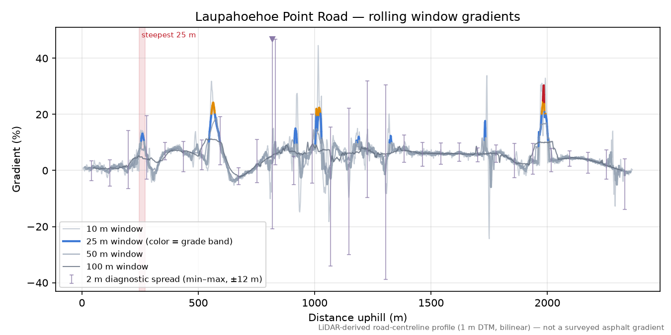 Laupahoehoe Point Road rolling gradient profile