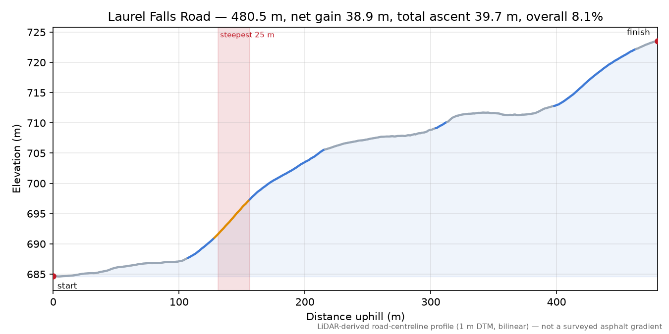 Laurel Falls Road elevation profile
