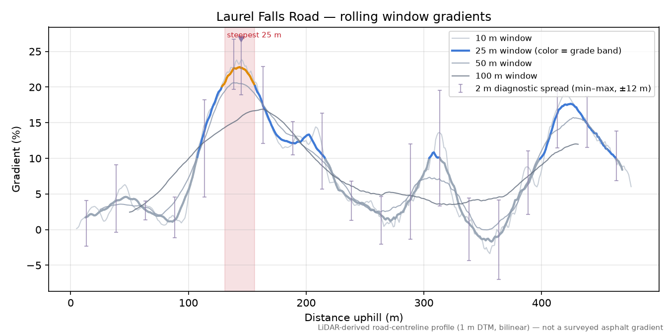 Laurel Falls Road rolling gradient profile