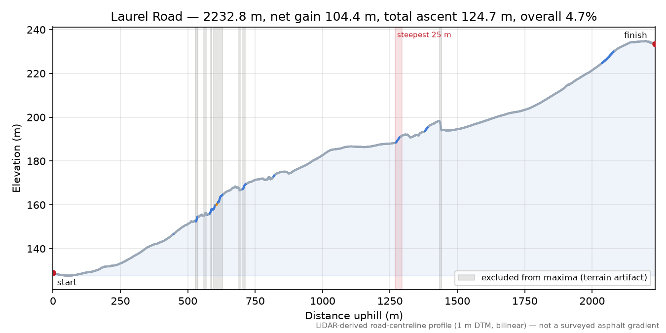 Laurel Road elevation profile