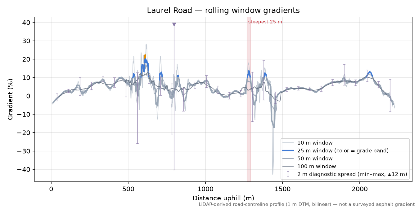 Laurel Road rolling gradient profile
