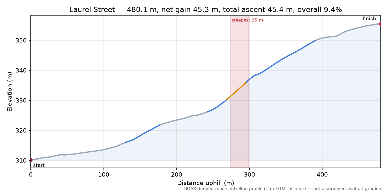 Laurel Street elevation profile