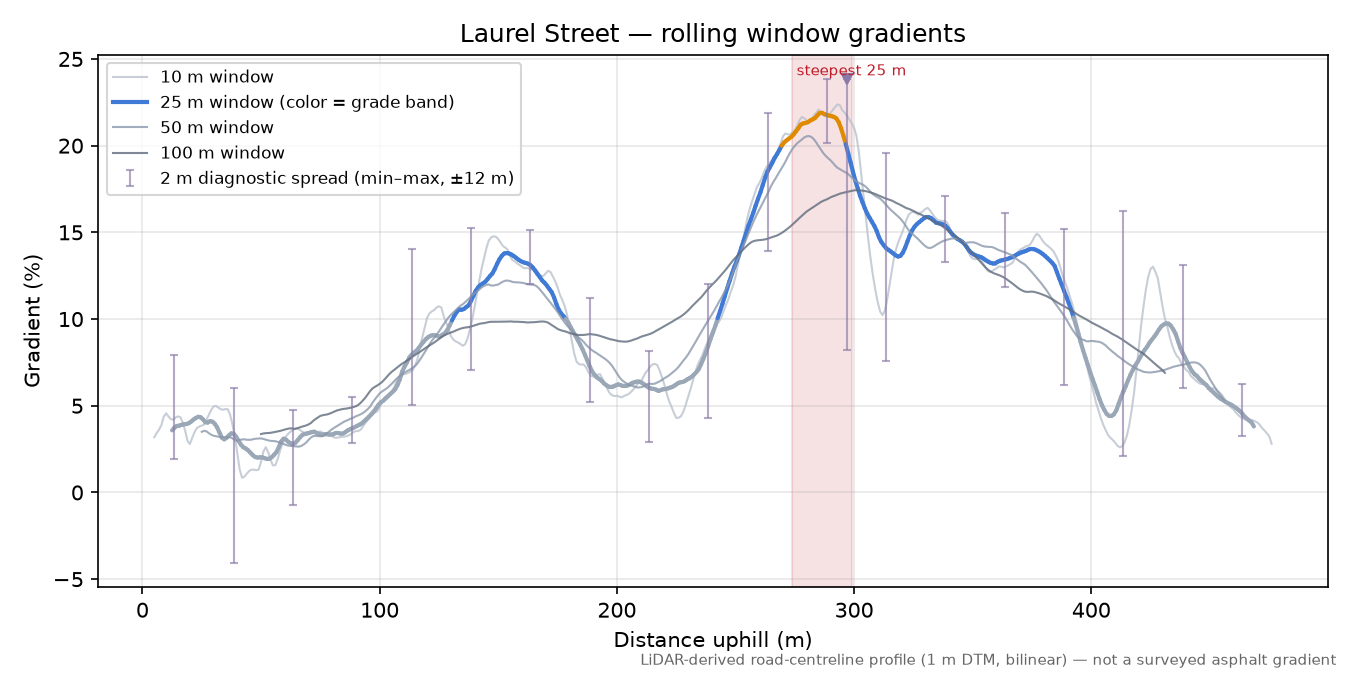 Laurel Street rolling gradient profile