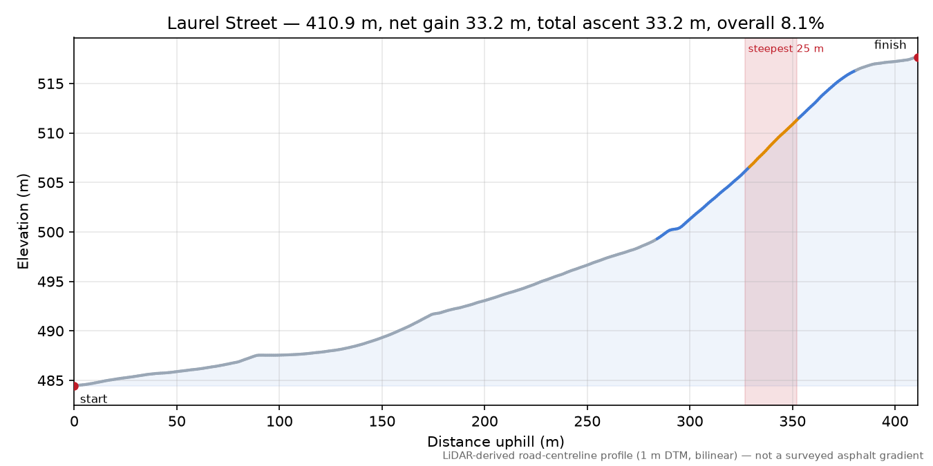 Laurel Street elevation profile