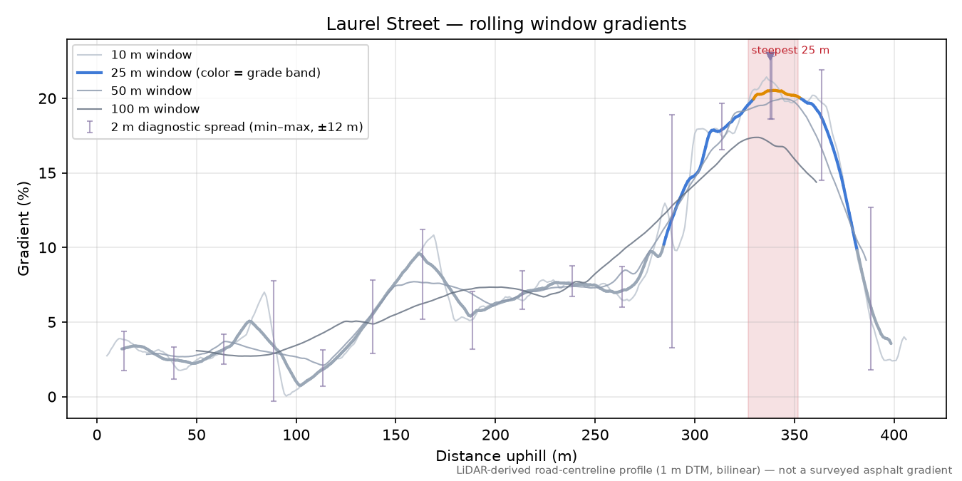 Laurel Street rolling gradient profile