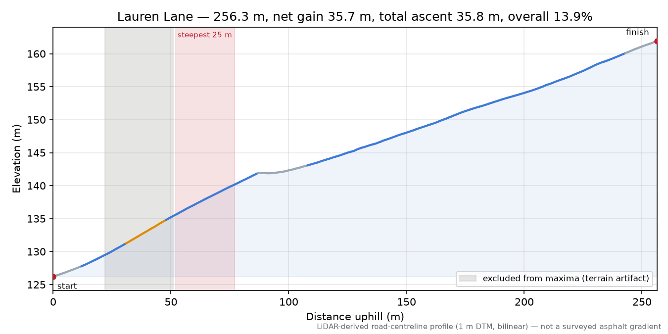 Lauren Lane elevation profile