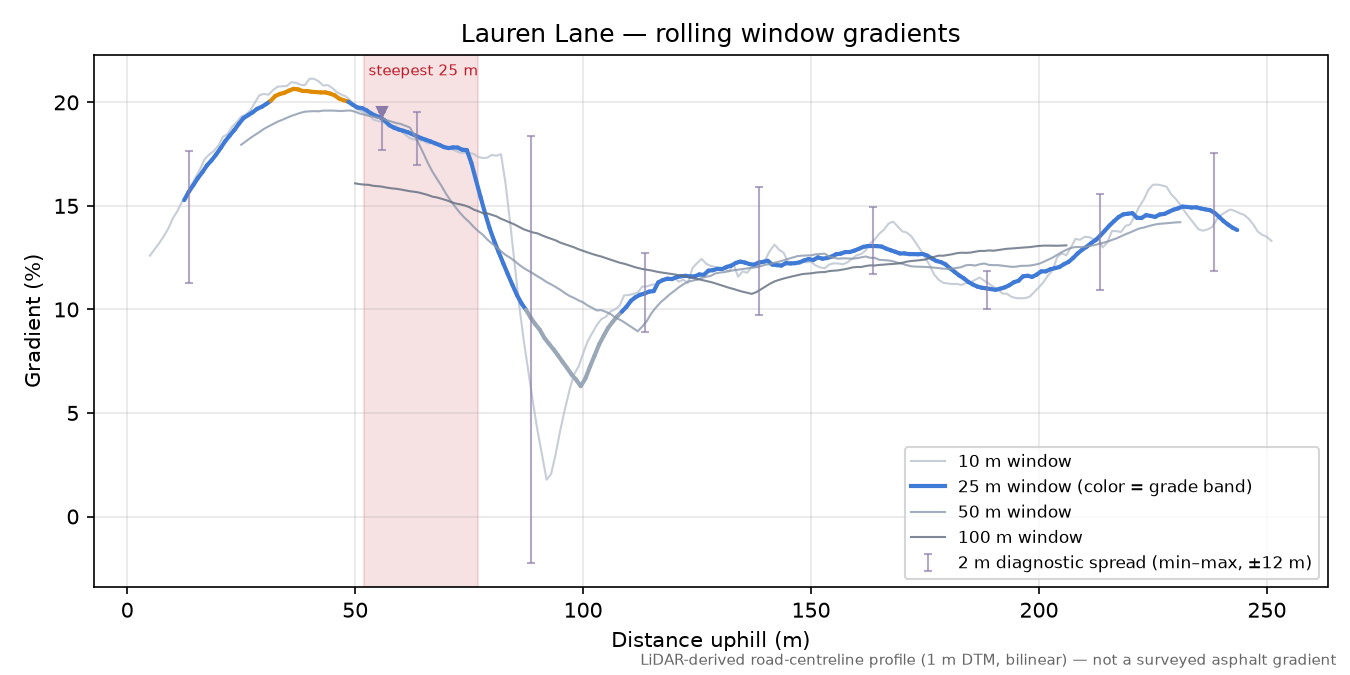 Lauren Lane rolling gradient profile