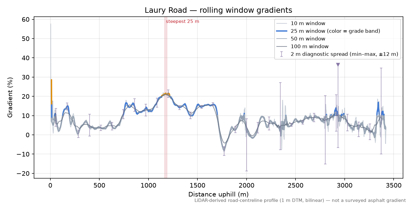 Laury Road rolling gradient profile