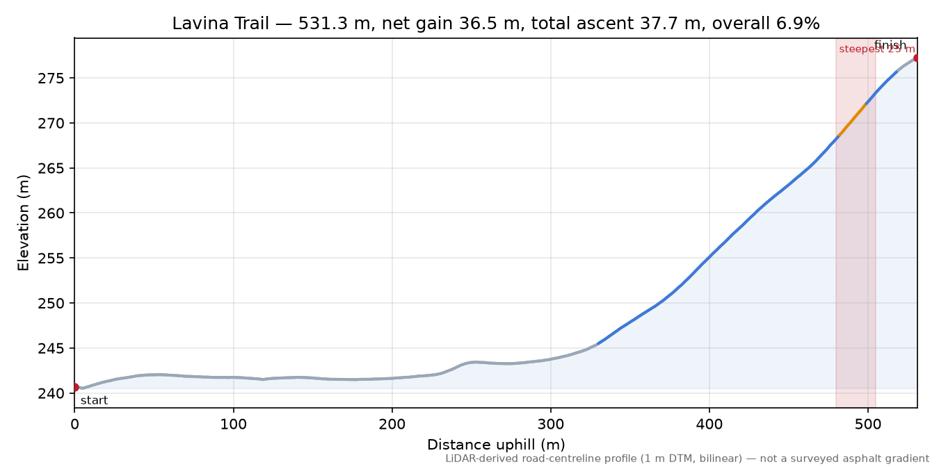 Lavina Trail elevation profile