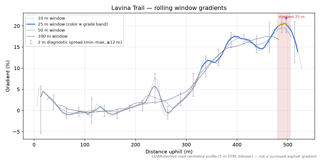 Lavina Trail rolling gradient profile