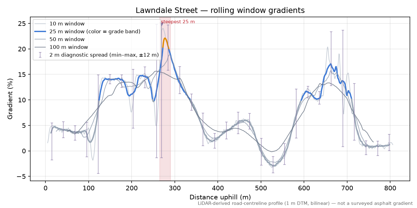 Lawndale Street rolling gradient profile