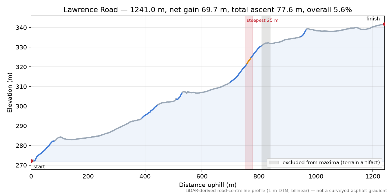 Lawrence Road elevation profile