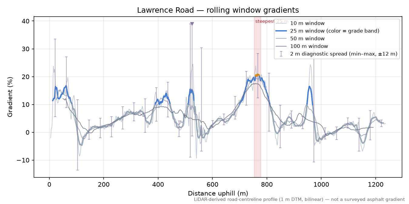 Lawrence Road rolling gradient profile