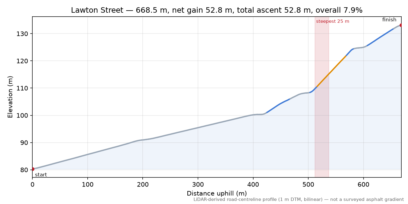 Lawton Street elevation profile