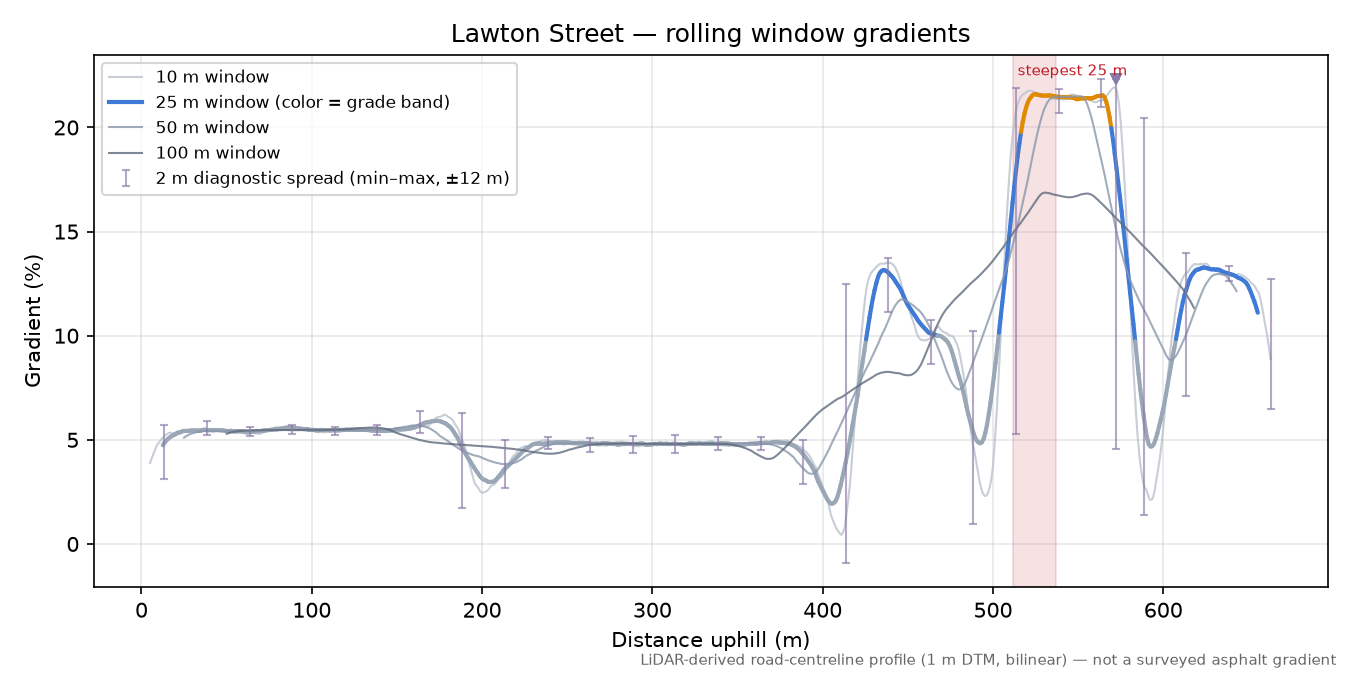 Lawton Street rolling gradient profile