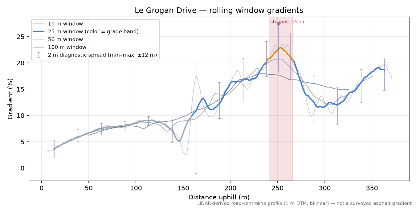 Le Grogan Drive rolling gradient profile