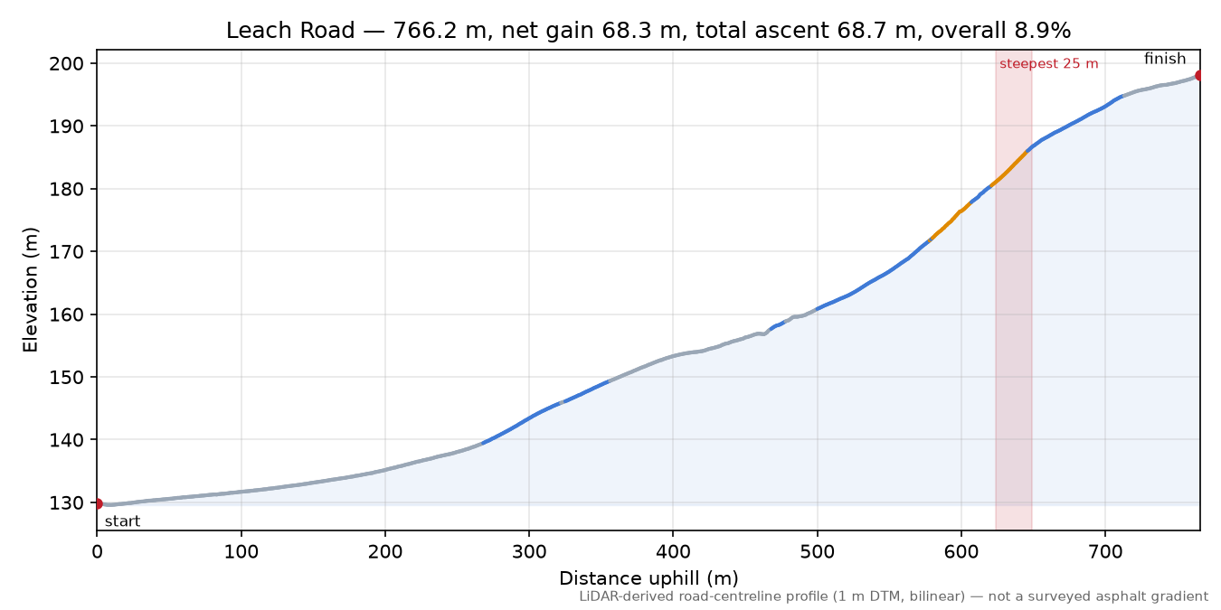 Leach Road elevation profile