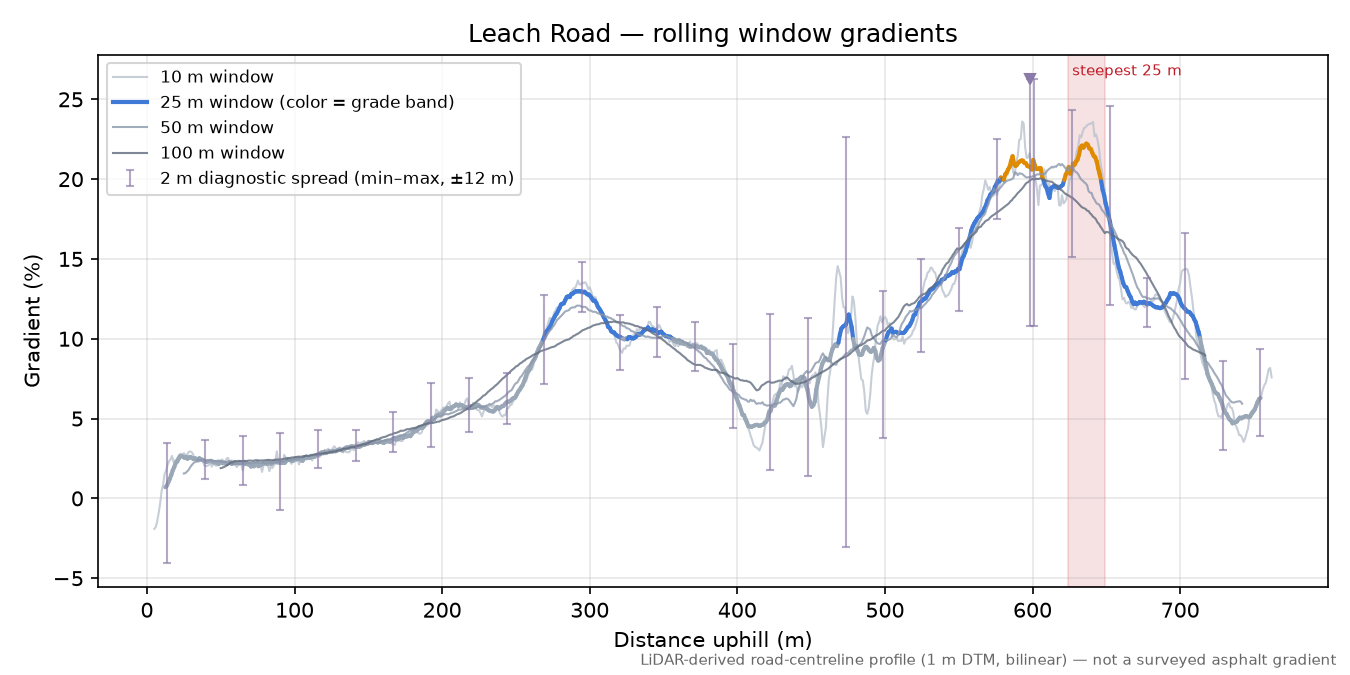 Leach Road rolling gradient profile