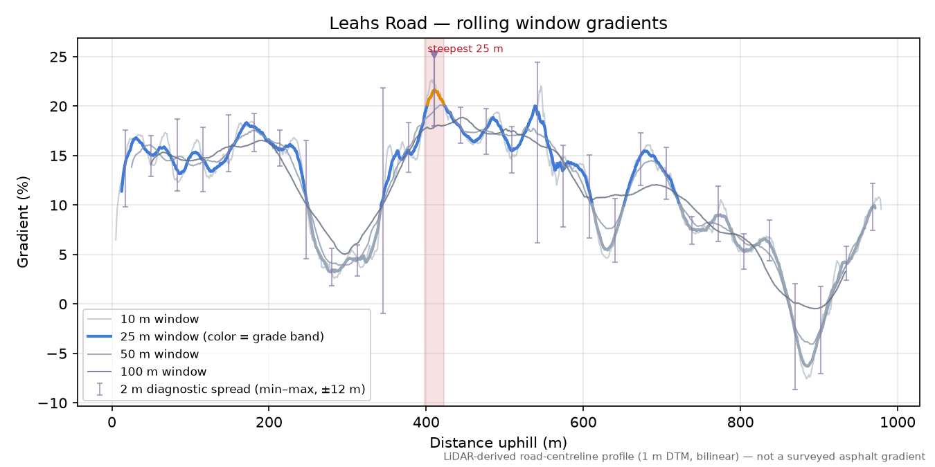 Leahs Road rolling gradient profile