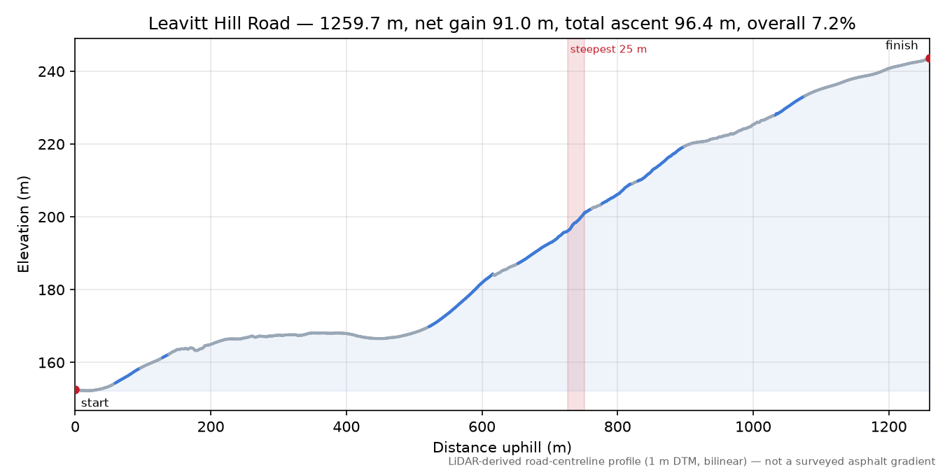 Leavitt Hill Road elevation profile