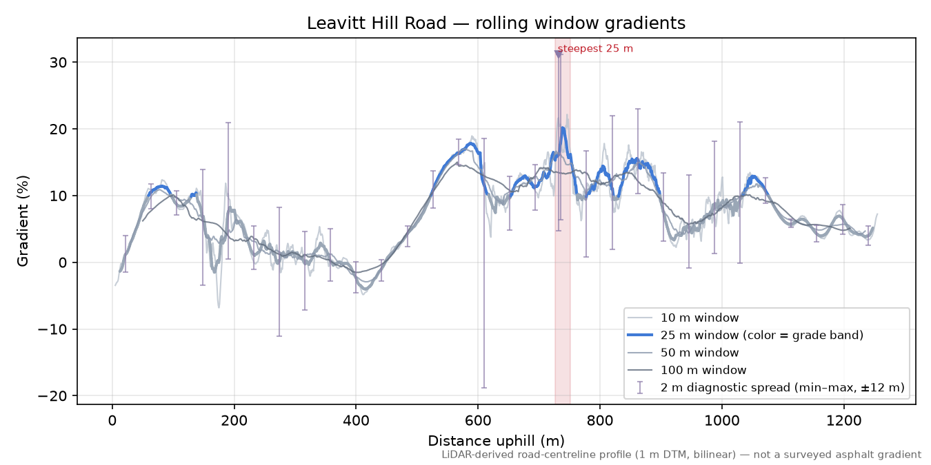 Leavitt Hill Road rolling gradient profile