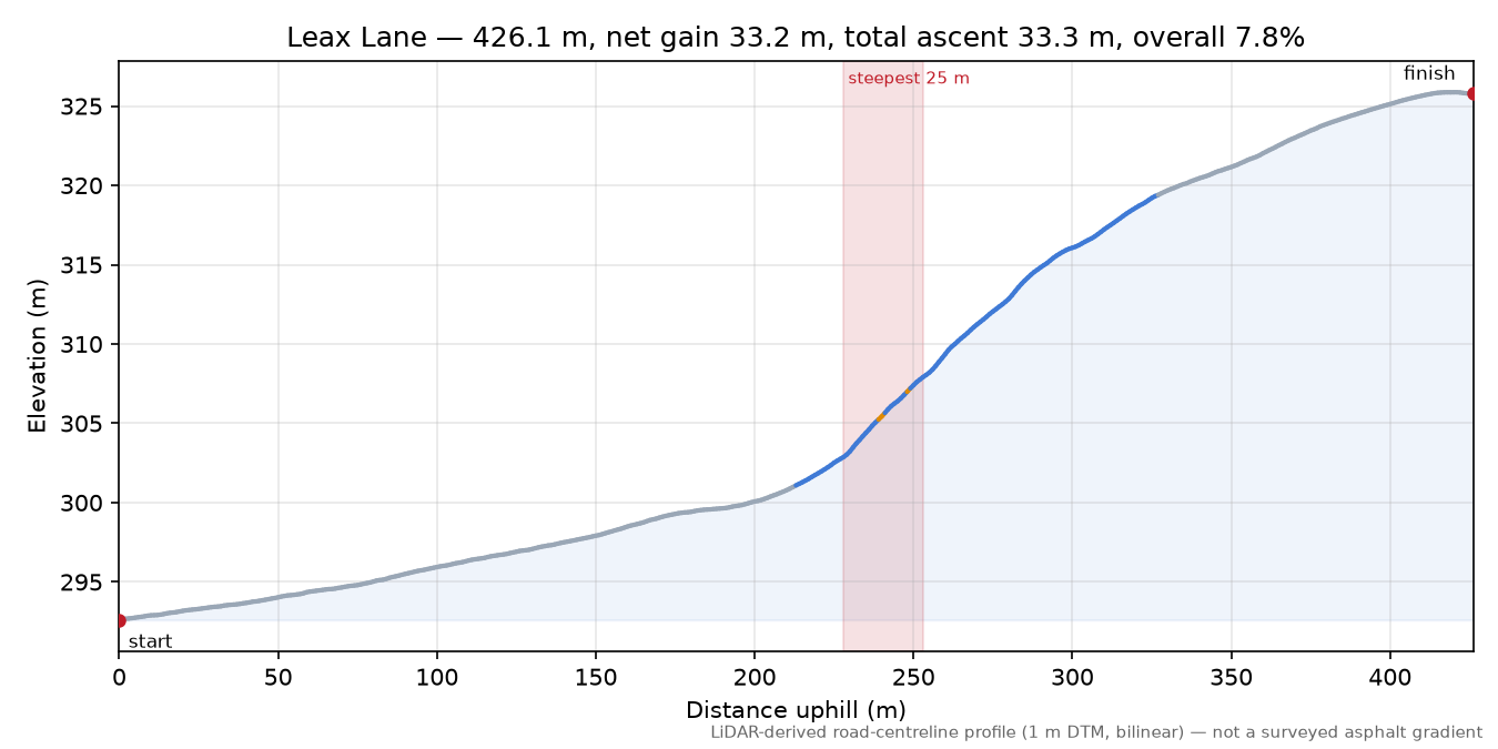 Leax Lane elevation profile