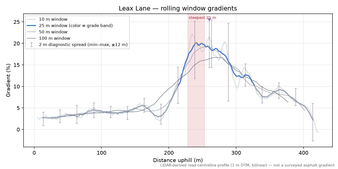 Leax Lane rolling gradient profile