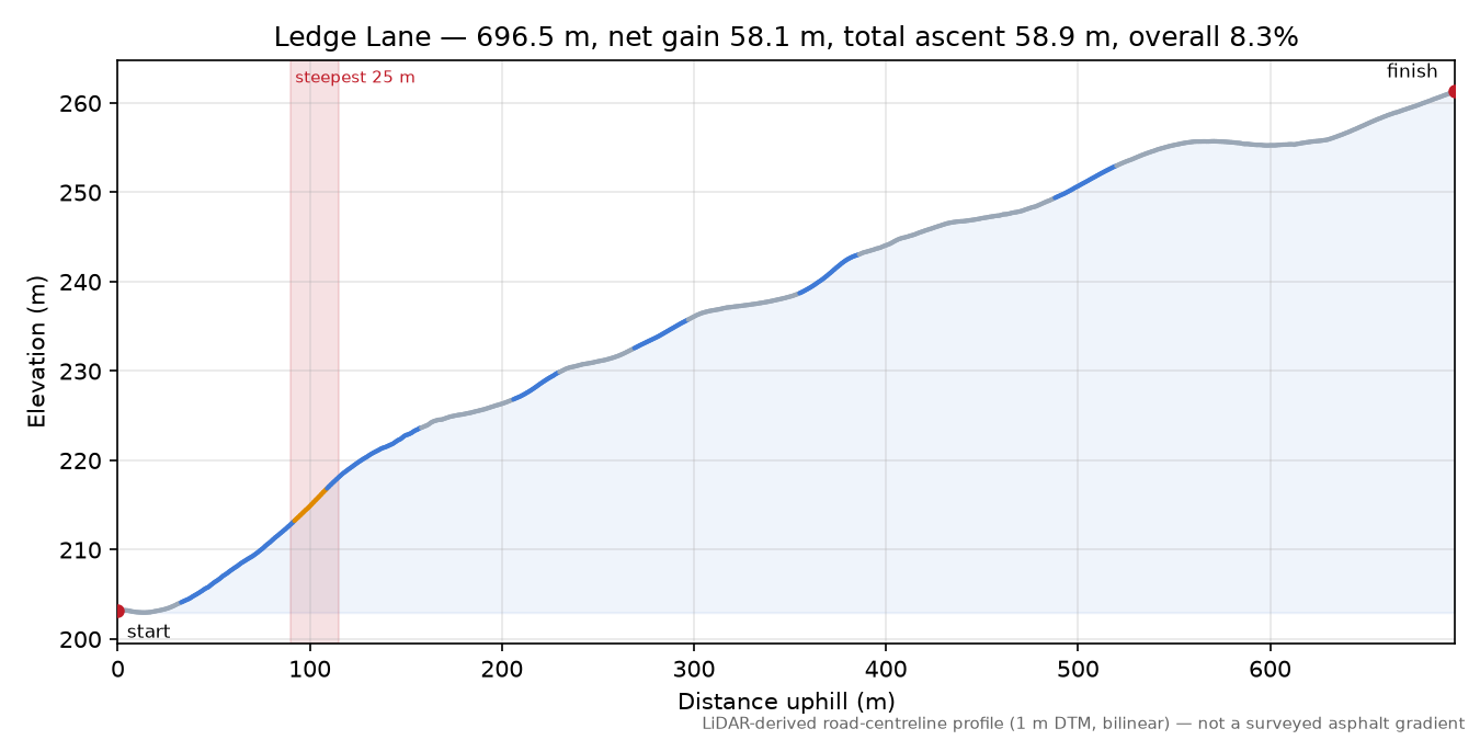 Ledge Lane elevation profile
