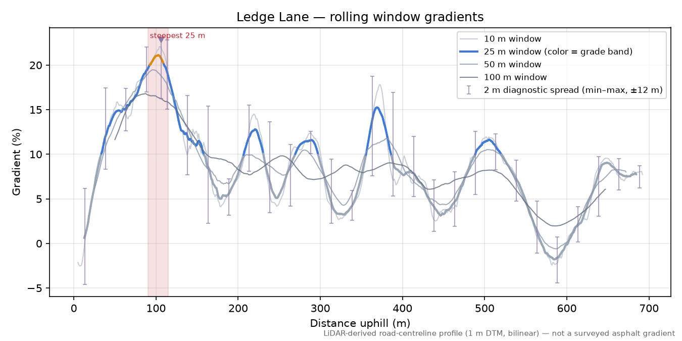 Ledge Lane rolling gradient profile