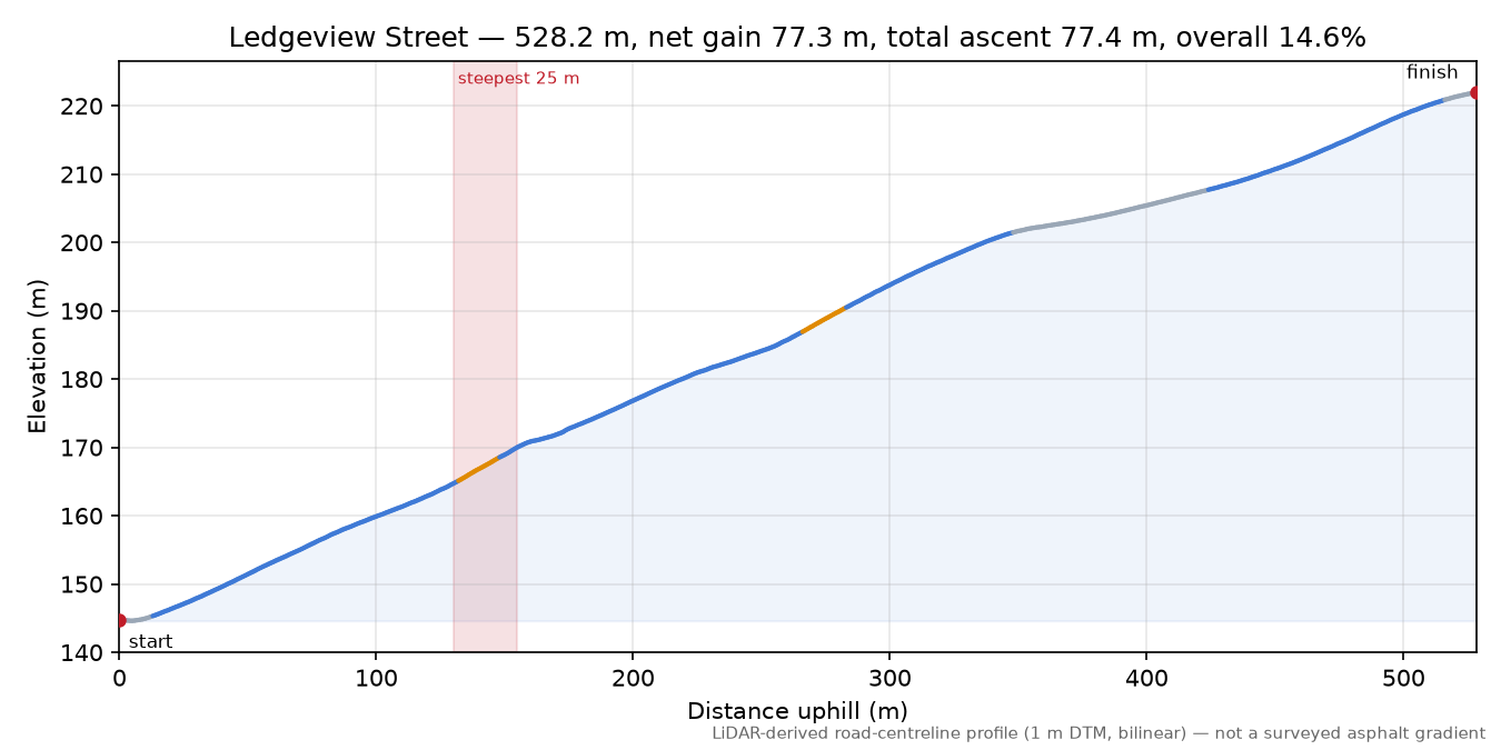 Ledgeview Street elevation profile