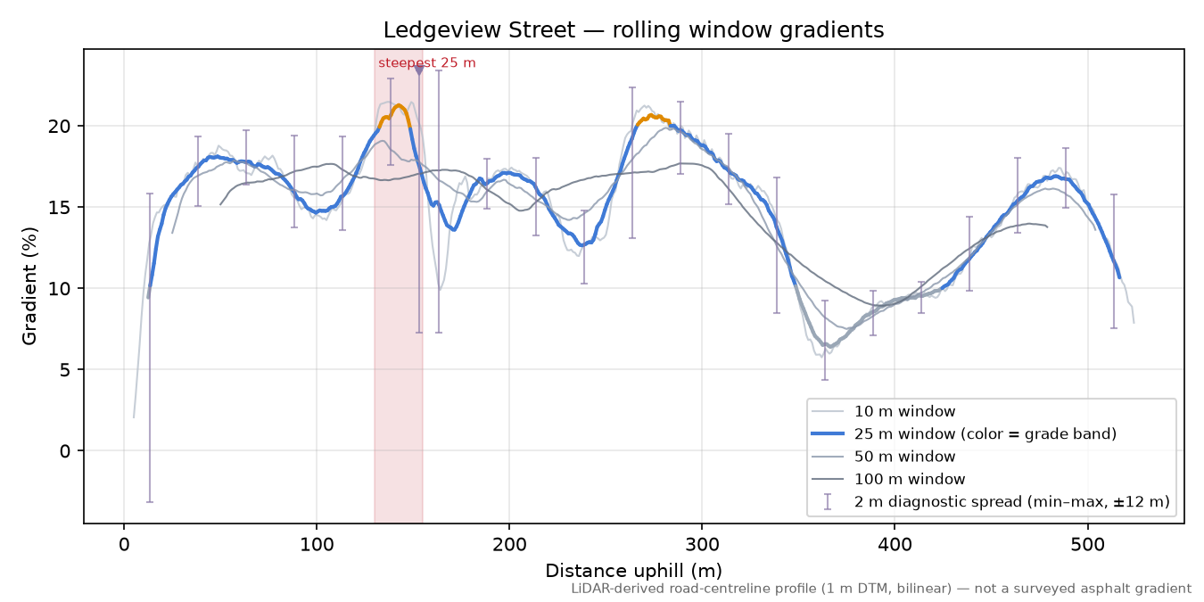 Ledgeview Street rolling gradient profile