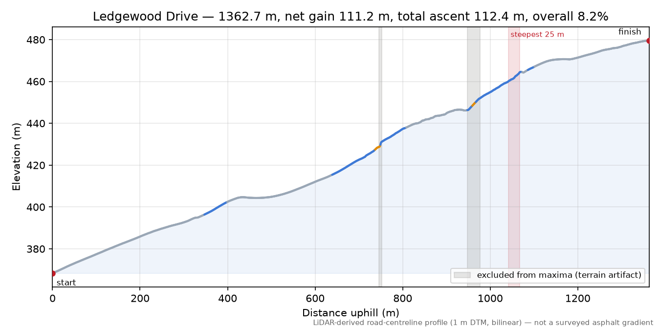 Ledgewood Drive elevation profile