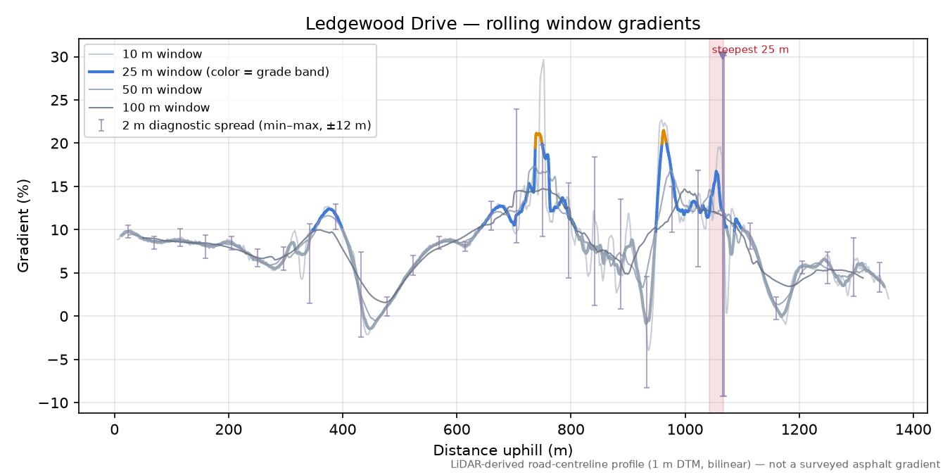 Ledgewood Drive rolling gradient profile