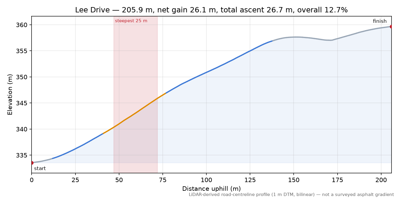 Lee Drive elevation profile