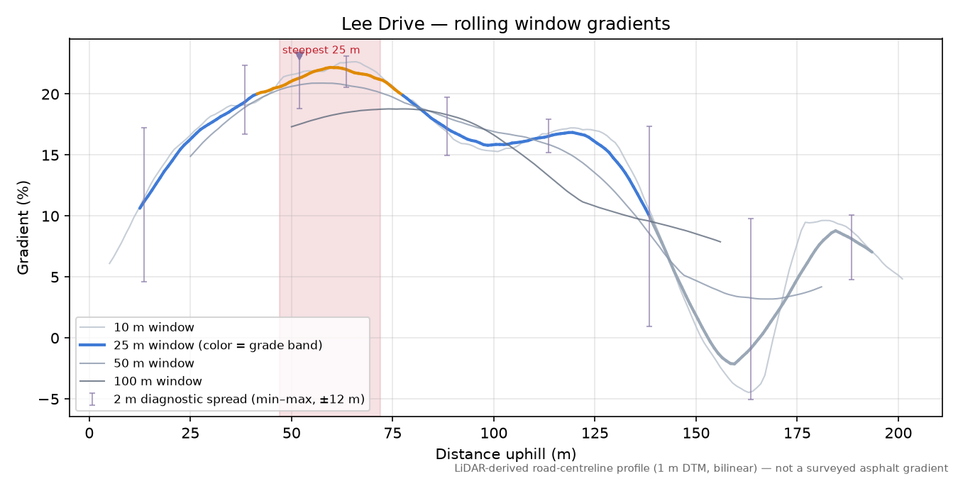 Lee Drive rolling gradient profile