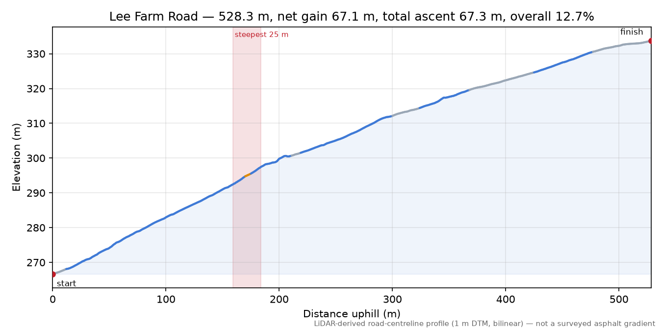 Lee Farm Road elevation profile
